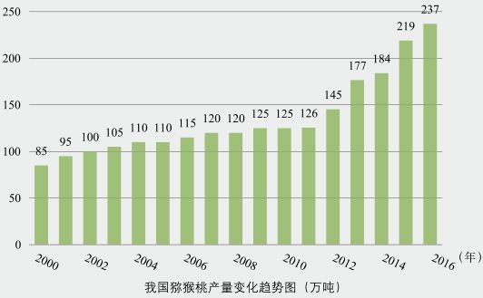 深度思考：百億紅心獼猴桃產(chǎn)業(yè)，卻暗藏玄機(jī)